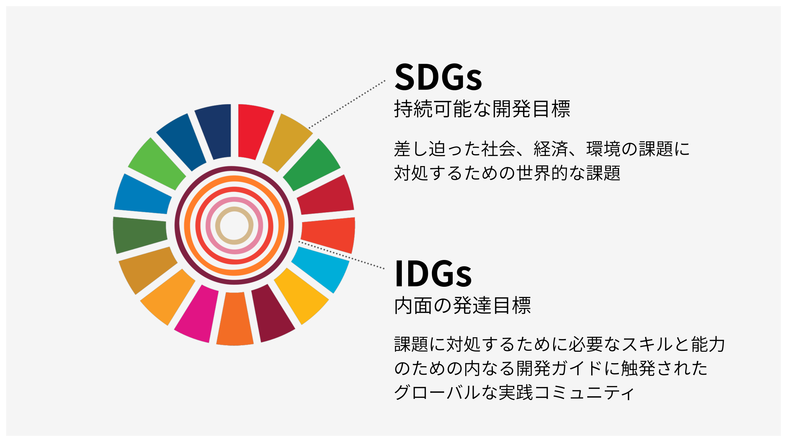SDGs × IDGs 関係図