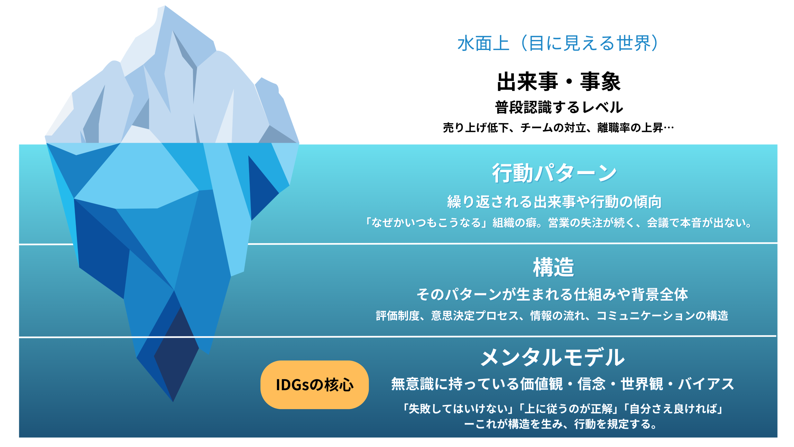 体験領域と氷山モデル